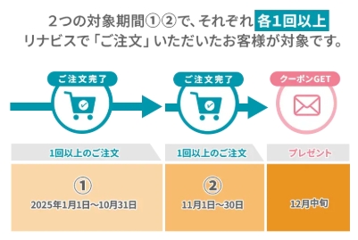 リナビス_リピートご利用感謝キャンペーン内容